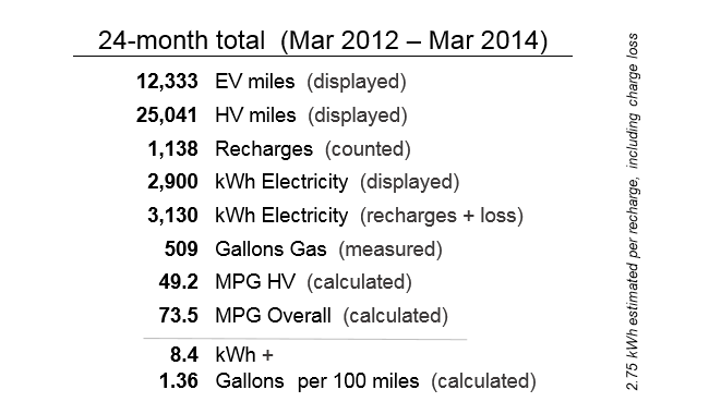 First Card (back) for the 2012 Prius PHV