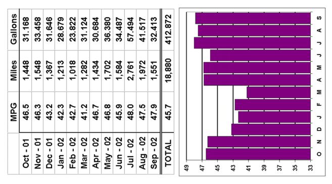 Oct 2001 to Sept 2002