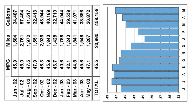 June 2002 to May 2003