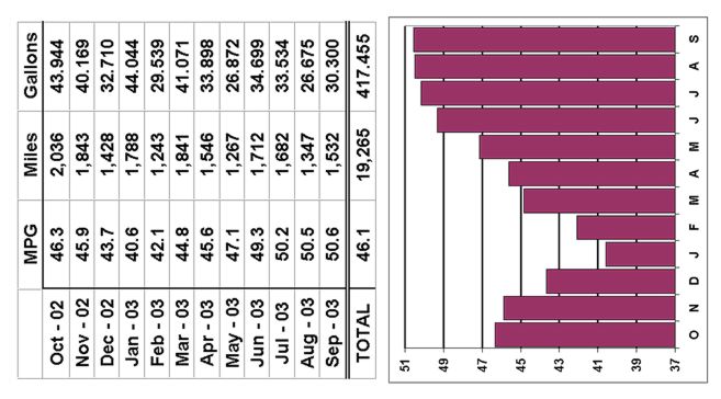 Oct 2002 to Sept 2003