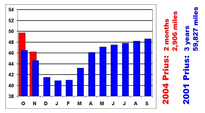 Oct 2003 to Nov 2003