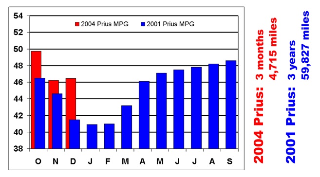 Oct 2003 to Dec 2003