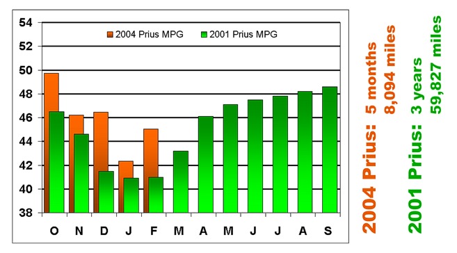 Oct 2003 to Feb 2004