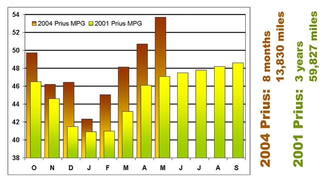 Oct 2003 to May 2004