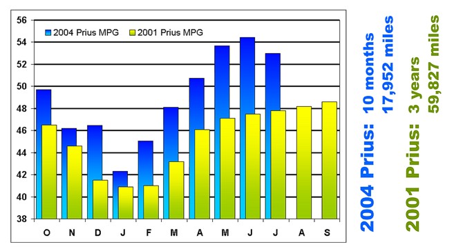 Oct 2003 to July 2004