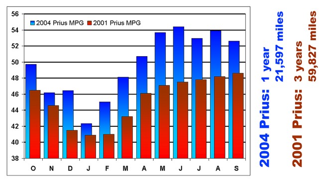 Oct 2003 to Sept 2004