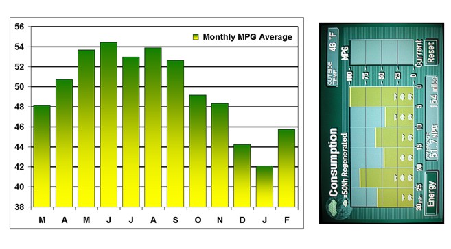 Mar 2004 to Feb 2005