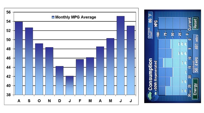 Aug 2004 to July 2005