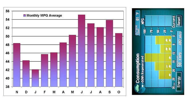 Nov 2004 to Oct 2005