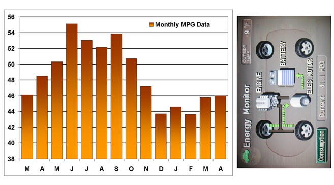 Mar 2005 to Apr 2006