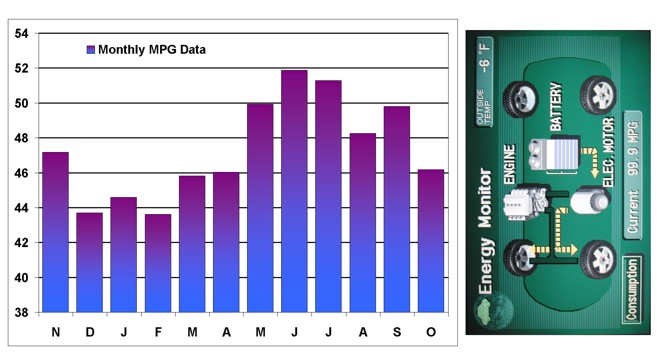 Nov 2005 to Oct 2006