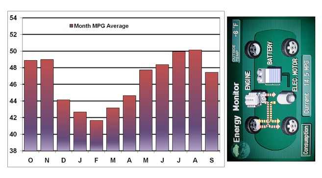 Oct 2007 to Sep 2008