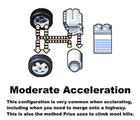 Moderate Acceleration